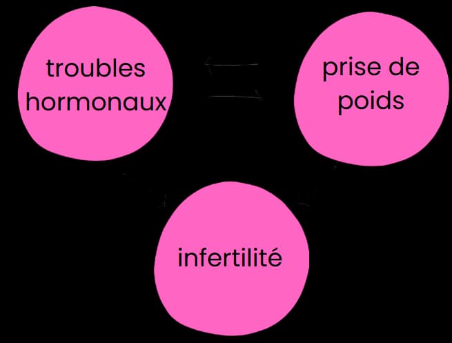 Diagramme des troubles hormonaux, prise de poids, infertilité chez l'homme et la femme